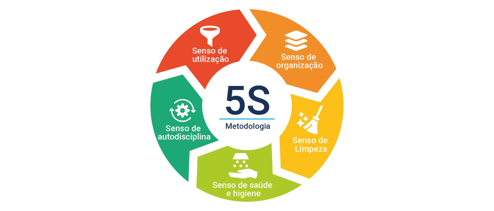 Implementação do sistema 5S 